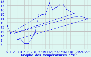 Courbe de tempratures pour Valognes (50)