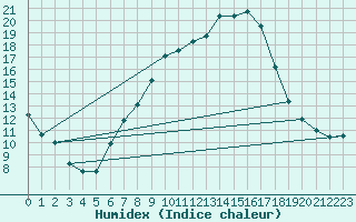Courbe de l'humidex pour Offenbach Wetterpar