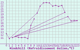 Courbe du refroidissement olien pour Mimet (13)