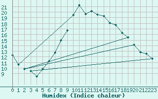 Courbe de l'humidex pour Sion (Sw)