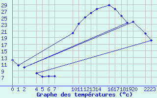 Courbe de tempratures pour Ecija