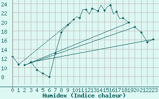 Courbe de l'humidex pour Yeovilton