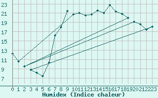 Courbe de l'humidex pour Charlwood