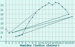 Courbe de l'humidex pour Eisenach