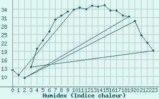 Courbe de l'humidex pour Horn