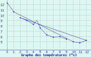 Courbe de tempratures pour Tuktoyaktuk