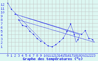 Courbe de tempratures pour Thompson Weather Office, Man
