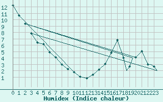 Courbe de l'humidex pour Thompson Weather Office, Man