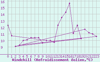 Courbe du refroidissement olien pour Clarac (31)