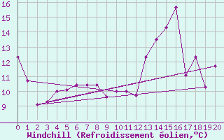 Courbe du refroidissement olien pour Clarac (31)