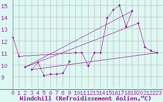 Courbe du refroidissement olien pour Dieppe (76)