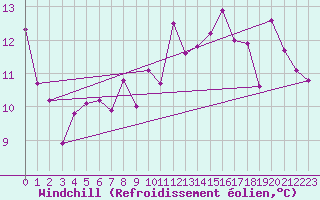 Courbe du refroidissement olien pour Vichy (03)