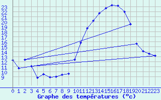 Courbe de tempratures pour Chteaudun (28)