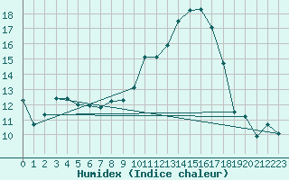 Courbe de l'humidex pour Xert / Chert (Esp)