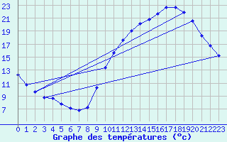 Courbe de tempratures pour Doissat (24)