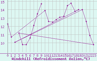 Courbe du refroidissement olien pour Chivenor