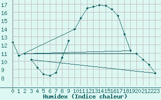 Courbe de l'humidex pour Solenzara - Base arienne (2B)