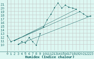 Courbe de l'humidex pour Pontoise - Cormeilles (95)