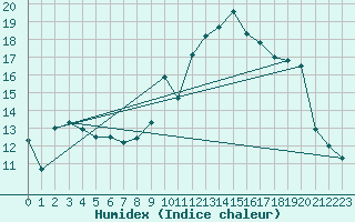 Courbe de l'humidex pour Punta Galea