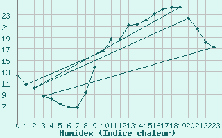 Courbe de l'humidex pour Chartres (28)