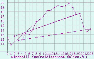 Courbe du refroidissement olien pour Roemoe