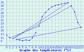 Courbe de tempratures pour Bgaar (40)