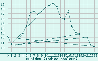 Courbe de l'humidex pour Vega-Vallsjo