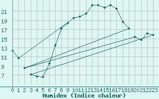 Courbe de l'humidex pour Harzgerode