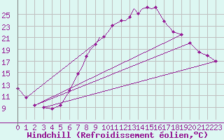 Courbe du refroidissement olien pour Boscombe Down