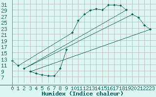 Courbe de l'humidex pour Rochechouart (87)