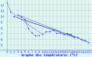 Courbe de tempratures pour Montauban-sur-Ouvze (26)