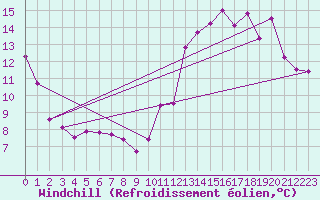 Courbe du refroidissement olien pour Faycelles (46)