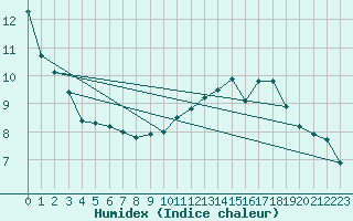 Courbe de l'humidex pour Tours (37)