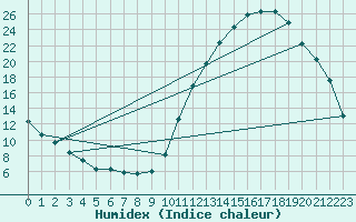 Courbe de l'humidex pour La Baeza (Esp)