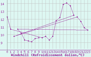 Courbe du refroidissement olien pour Brion (38)