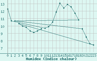 Courbe de l'humidex pour Narbonne-Ouest (11)