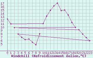 Courbe du refroidissement olien pour Le Luc (83)