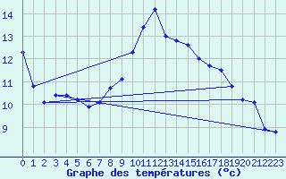 Courbe de tempratures pour Eygliers (05)