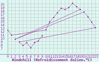Courbe du refroidissement olien pour Clermont de l