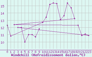 Courbe du refroidissement olien pour Kucharovice