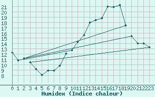 Courbe de l'humidex pour Avord (18)