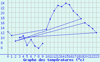 Courbe de tempratures pour Saint-Girons (09)