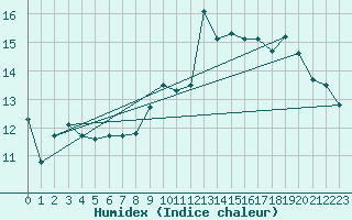 Courbe de l'humidex pour Rouen (76)