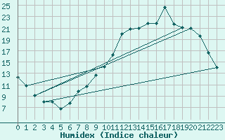 Courbe de l'humidex pour Almenches (61)