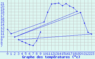 Courbe de tempratures pour Millau (12)