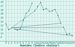 Courbe de l'humidex pour Luechow