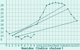 Courbe de l'humidex pour Saffr (44)