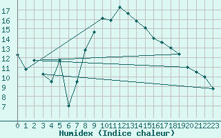Courbe de l'humidex pour Les Eplatures - La Chaux-de-Fonds (Sw)