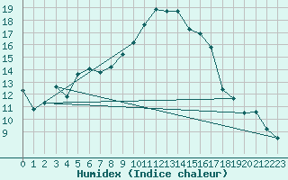 Courbe de l'humidex pour Cavalaire-sur-Mer (83)