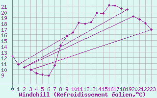 Courbe du refroidissement olien pour Epinal (88)